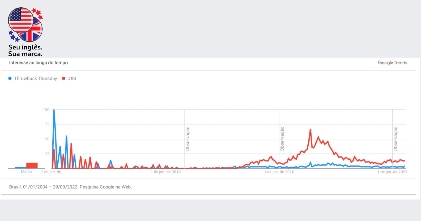 Gráfico tendência de Throwback Thursday e tbt no Brasil - Google Trends