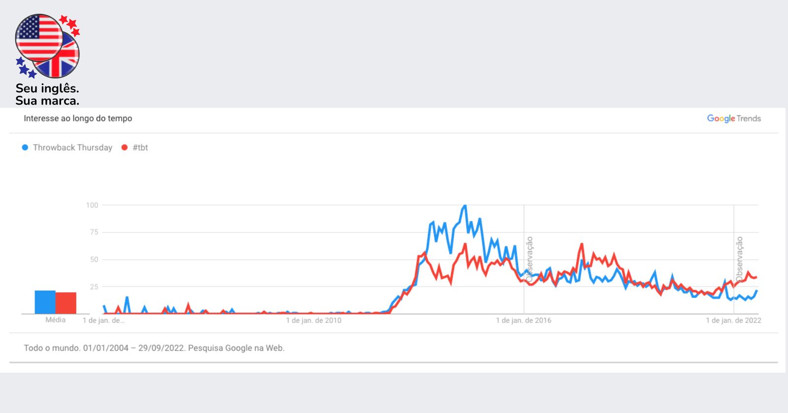 Gráfico tendência de Throwback Thursday e tbt no mundo - Google Trends